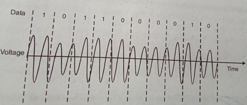  मोड्यूलेशन (modulation) क्या है? Modulation के विभिन्न प्रकारों का वर्णन कीजिए।